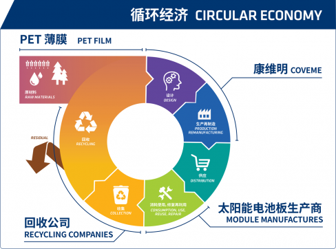 3. dyMat®循环经济项目: 3. dyMat®循环经济项目: